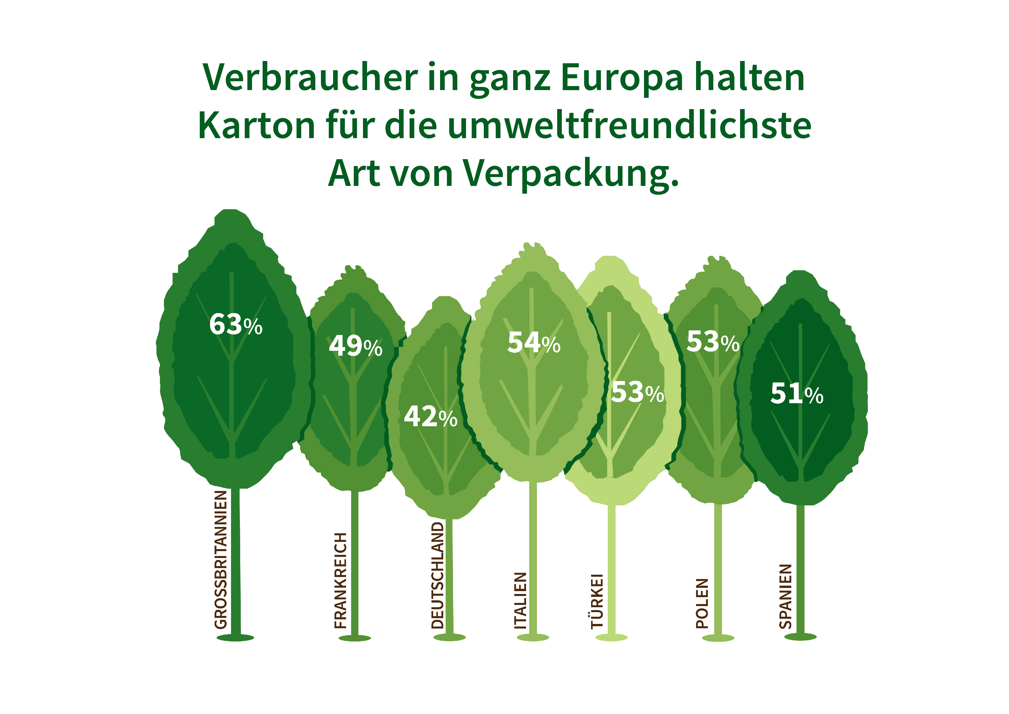Infografiken aus Untersuchung zur Europäischen verbraucherwahrnehmung von verpackungen
