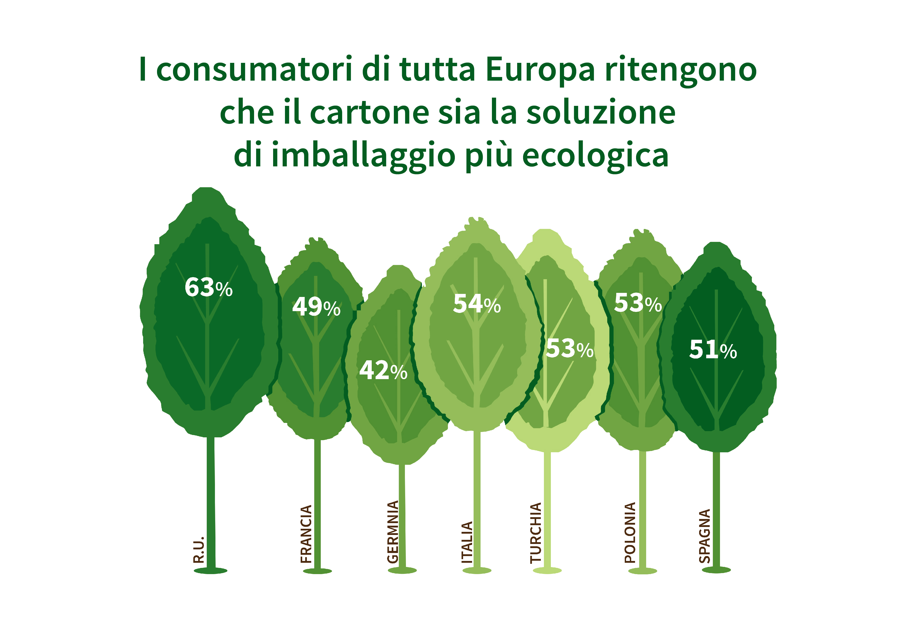 Infografica dallo studio sulla percezione del packaging da parte dei consumatori europei