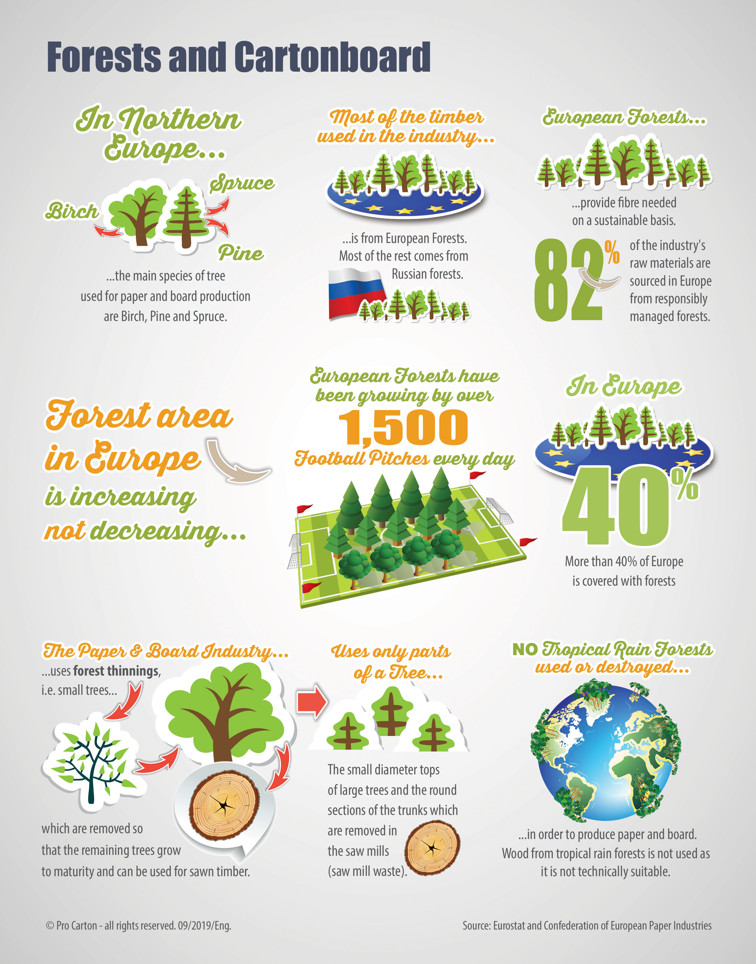 Sustainable Forests Pro Carton