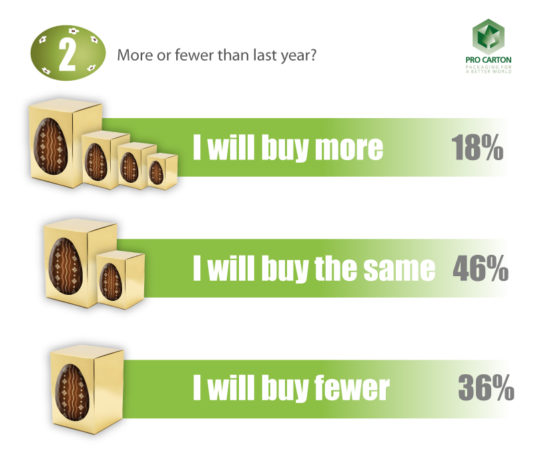 easter eggs still popular despite crisis  pro carton