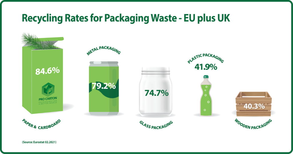 New Pro Carton Infographic shows Recycling Rates for Packaging Waste Pro Carton