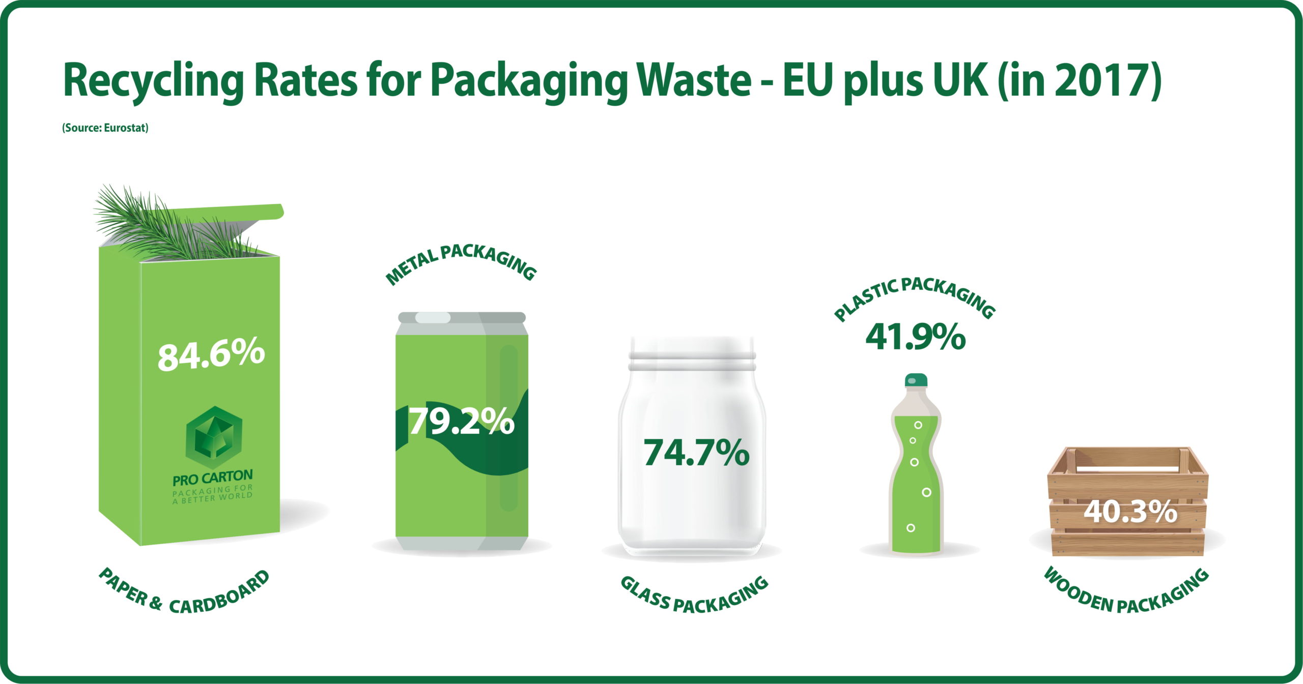 Recycling Rates for Packaging Waste Infographic