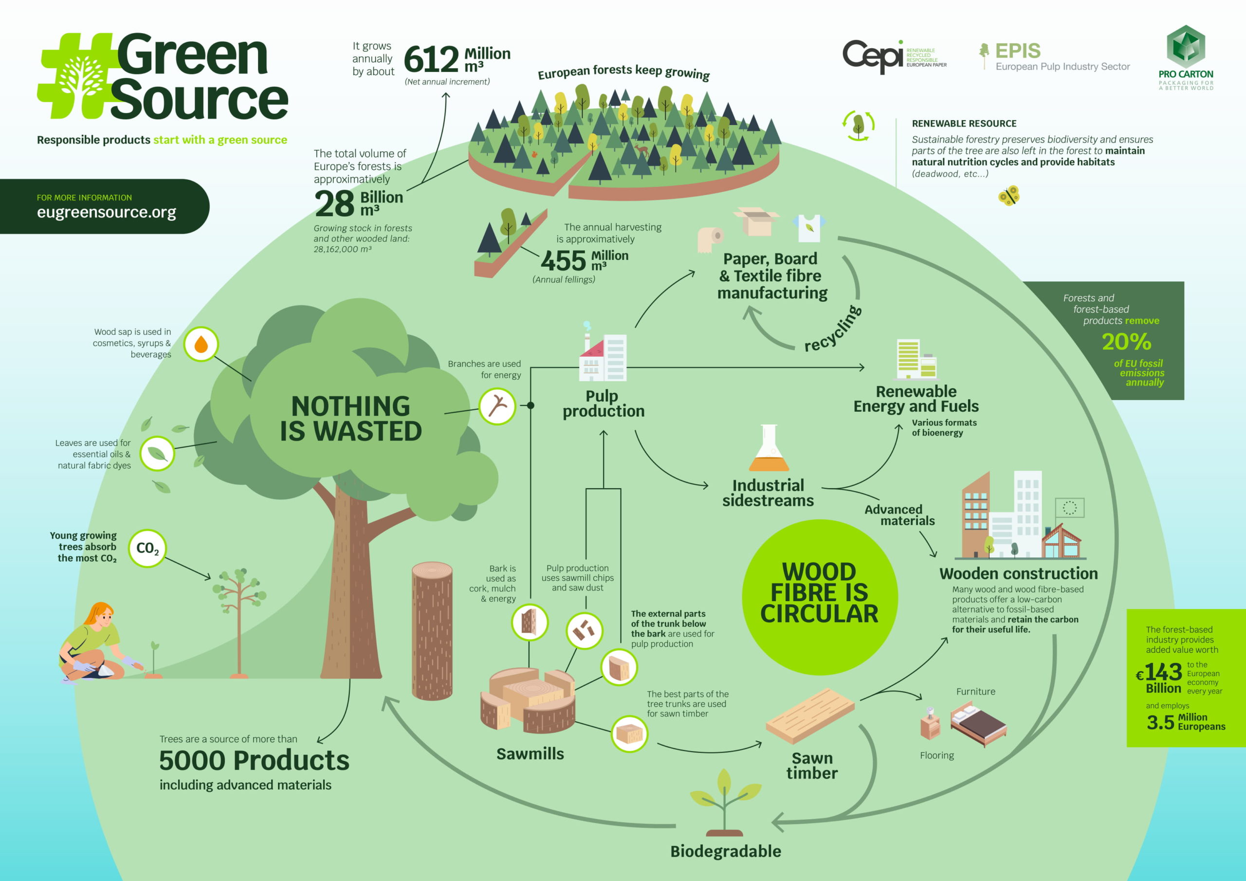 #GreenSource Infographic